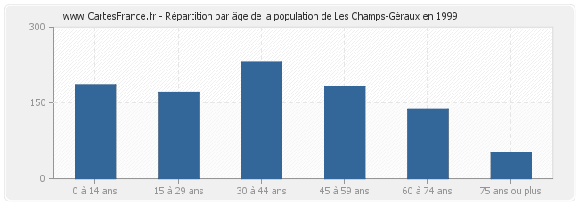 Répartition par âge de la population de Les Champs-Géraux en 1999
